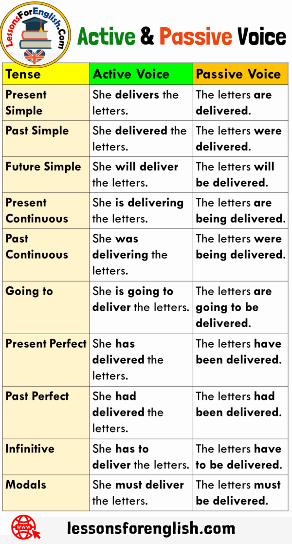 20 Active and Passive Voice Sentences - Lessons For English