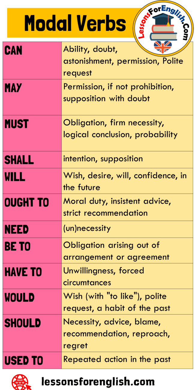 Modal Verbs Can May Shall Need Ought To Have To Would Should Used To Definition And Examples Lessons For English