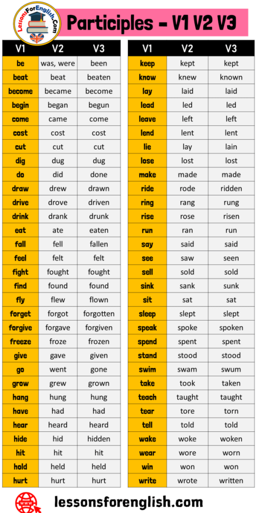 Participles, V1 V2 V3 List - Lessons For English