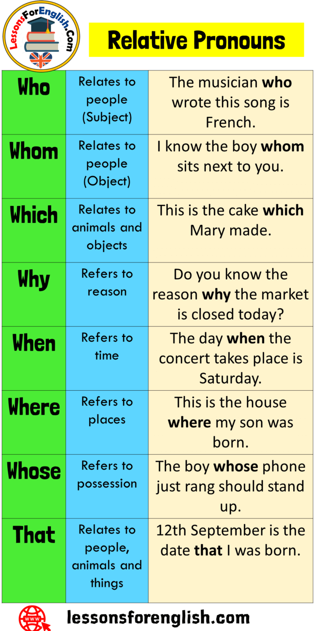 Relative Pronoun Definition, List and Examples of Relative Pronouns • 7ESL