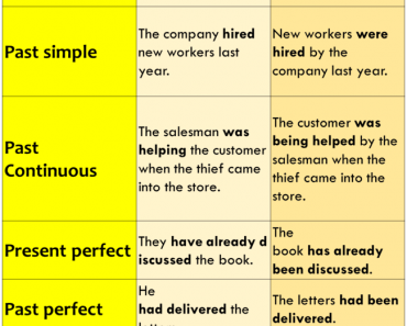 20 Active and Passive Voice Sentences - Lessons For English