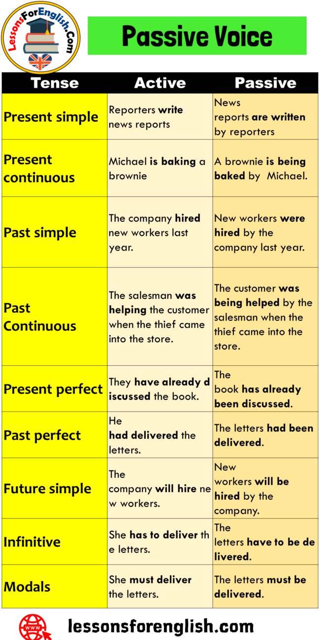 Tenses, Active Voice Sentences and Passive Voice Sentences