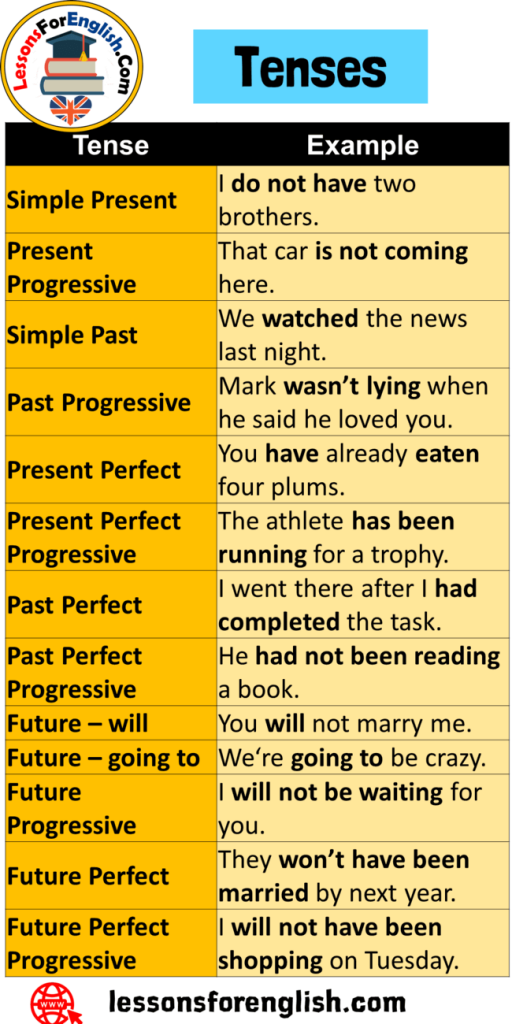 Tenses and Example Sentences in English - Lessons For English