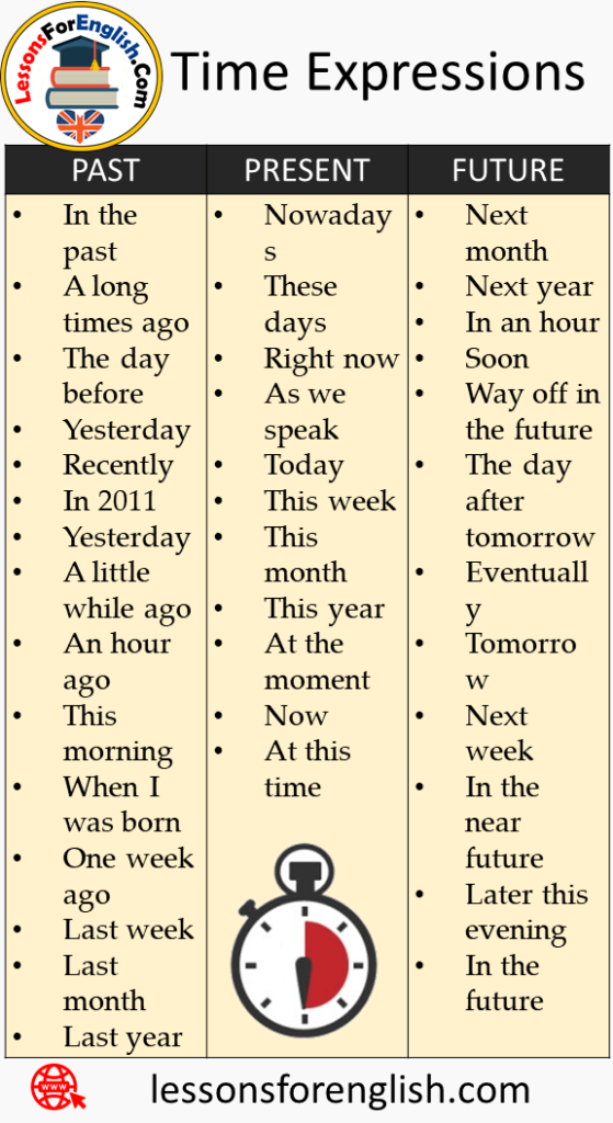 present past and future tense list