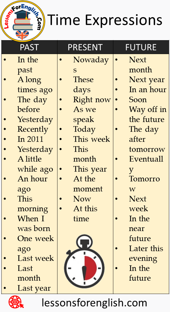 50 Time Expressions Words For Past Present And Future Tenses Lessons For English