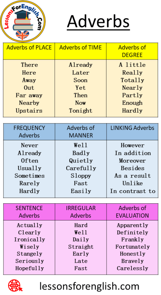 Adverbs Of Time Place And Manner Worksheets Pdf