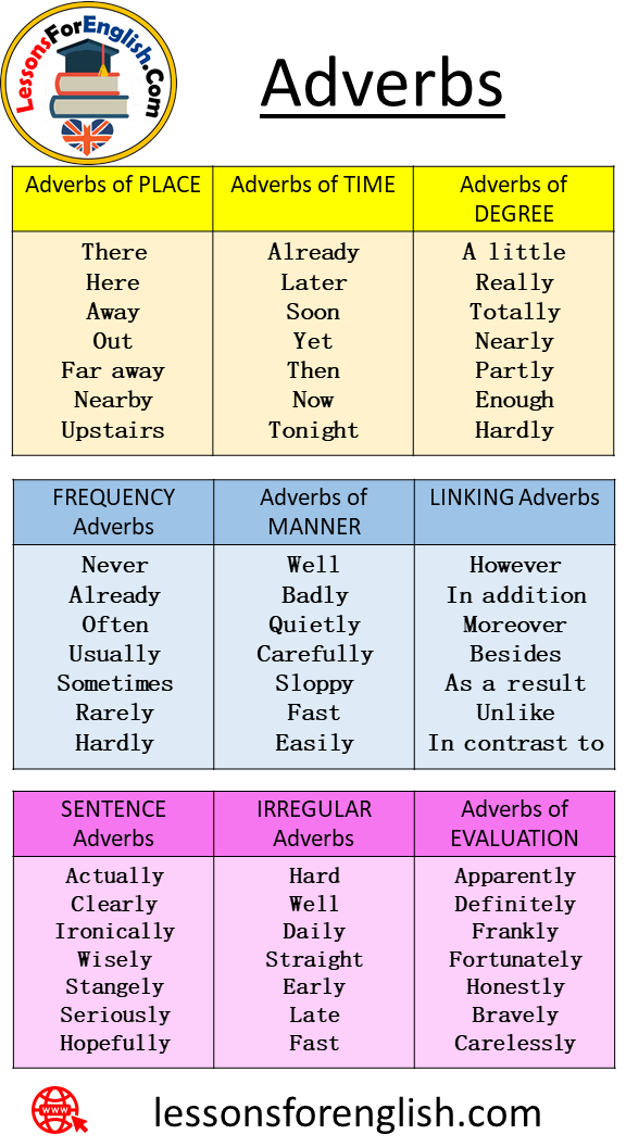 60 Adverbs List Place Time Degree Frequency Manner Linking Irregular Adverbs Lessons For English