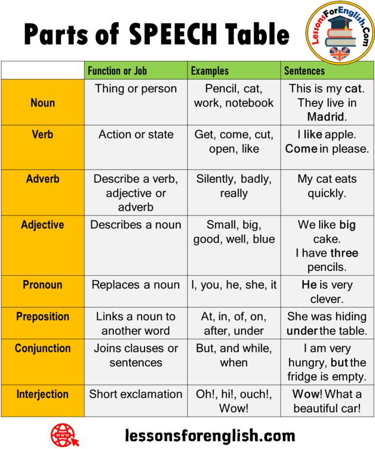 define parts of speech with 5 examples each