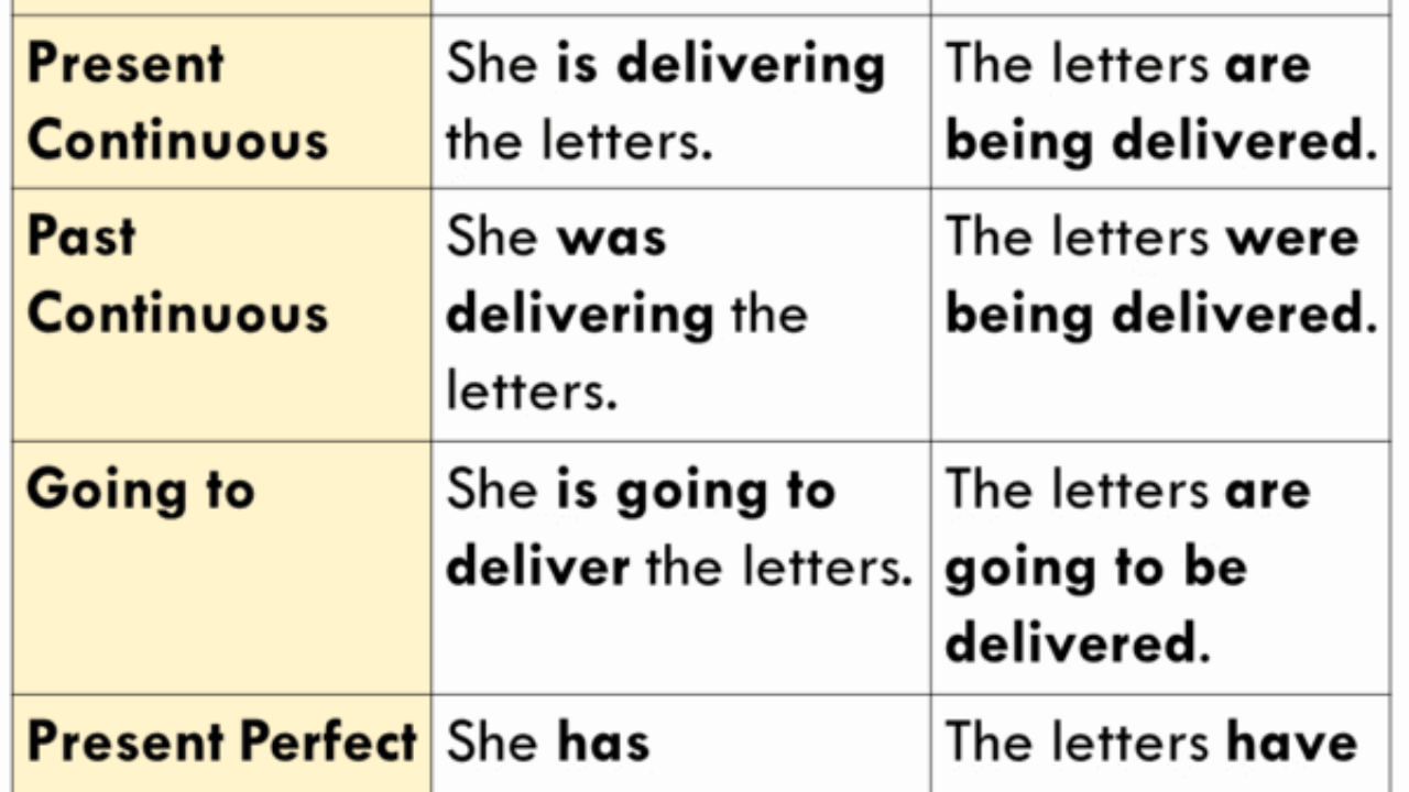 Active and Passive Voice Examples with Answers and Definitions - Lessons  For English