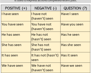 12 Tenses and 36 Example Sentences - Lessons For English