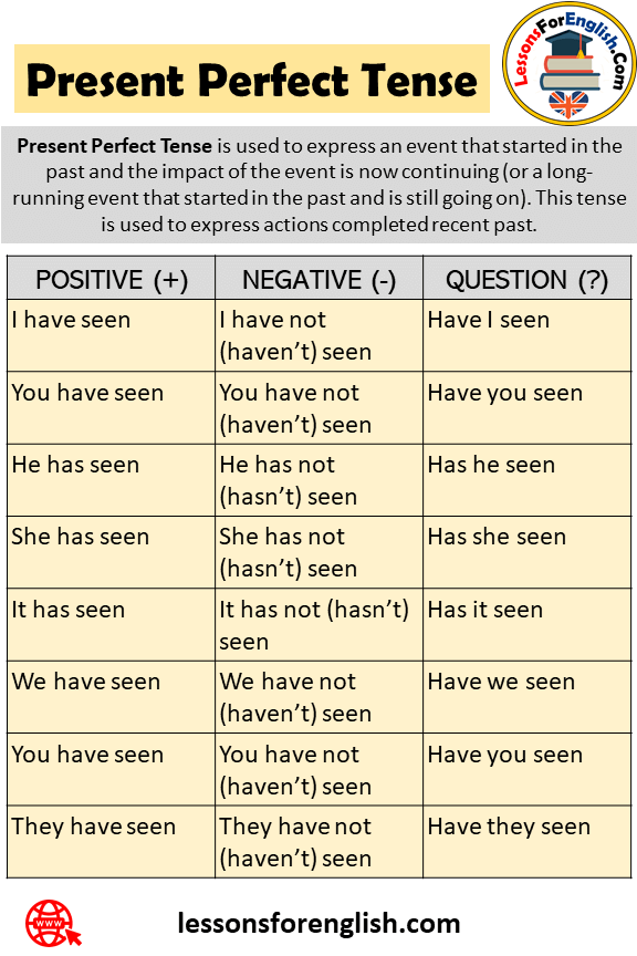 Present Perfect Tenses Definition And Example Sentences Lessons For English