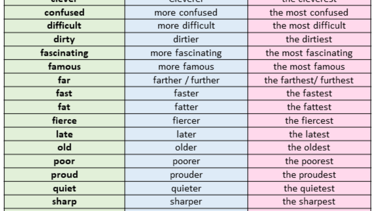 For superlative interesting adjective Test English