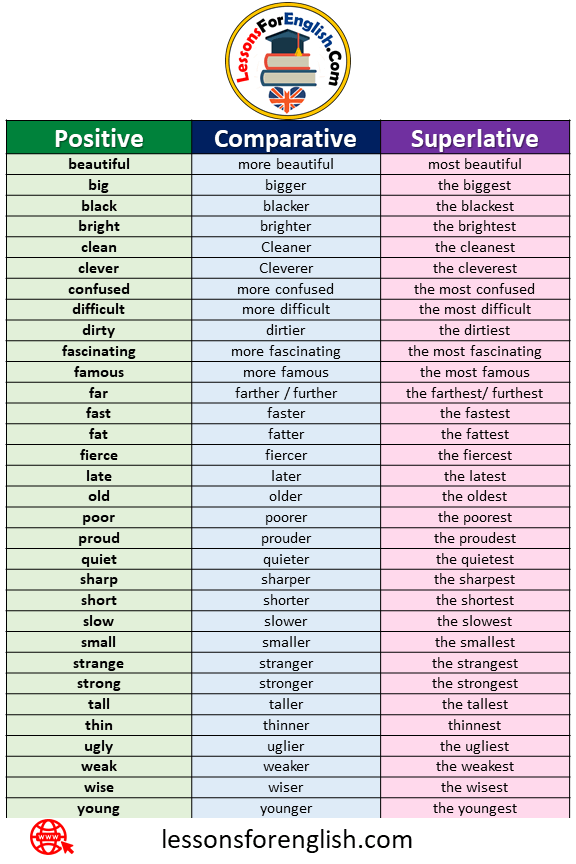 100 Comparative And Superlative Adjectives Definition Example