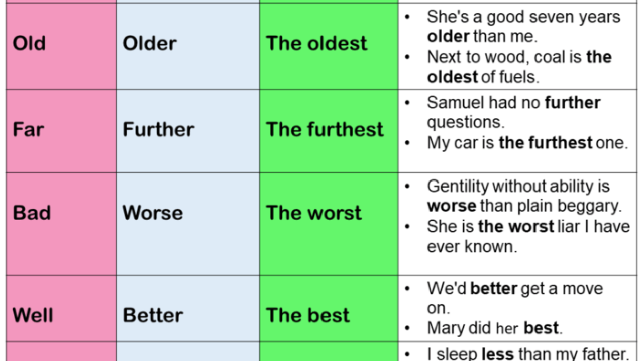 Good better the best таблица. Comparative and Superlative sentences. Comparatives example sentences. Irregular adjectives