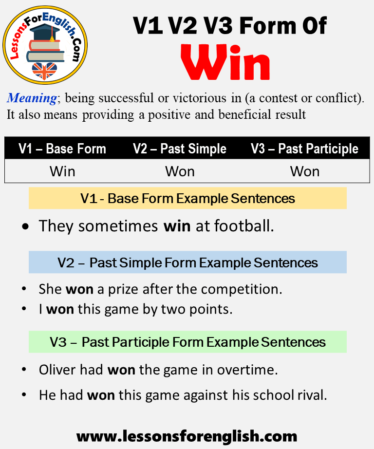 Past Tense of Win, Past Participle of Win, V1 V2 V3 V4 V5 Form of